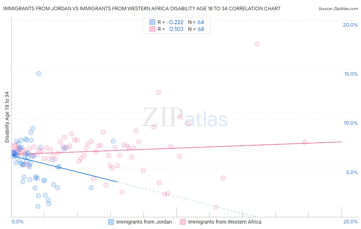 Immigrants from Jordan vs Immigrants from Western Africa Disability Age 18 to 34