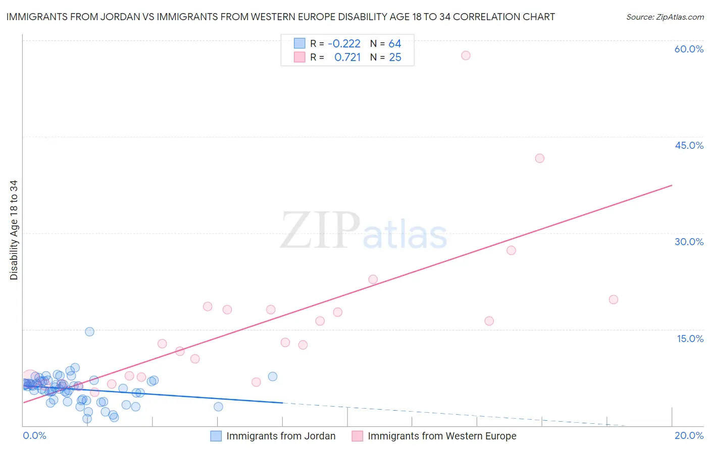 Immigrants from Jordan vs Immigrants from Western Europe Disability Age 18 to 34