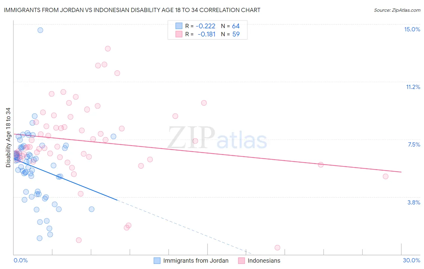 Immigrants from Jordan vs Indonesian Disability Age 18 to 34