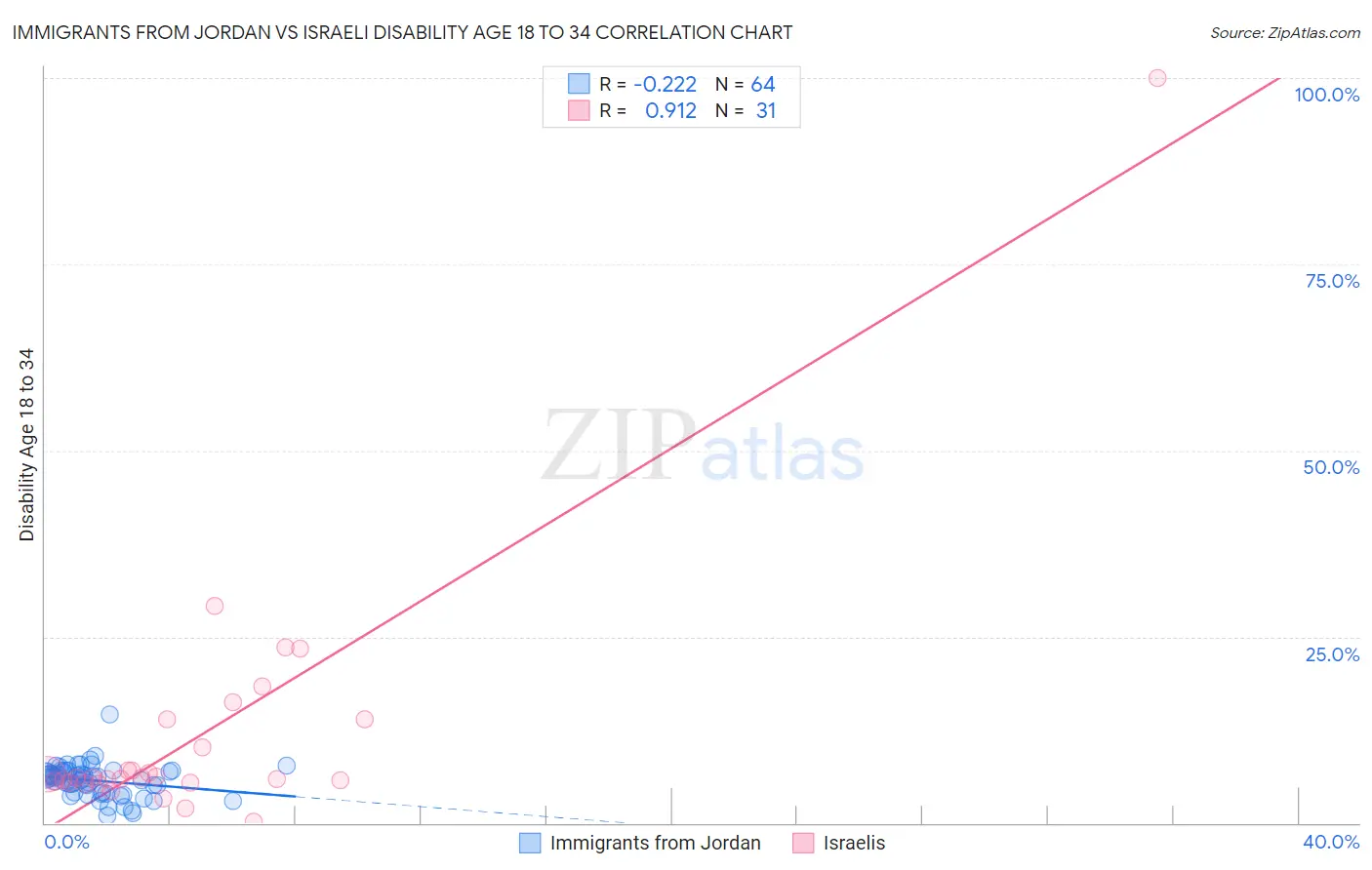 Immigrants from Jordan vs Israeli Disability Age 18 to 34