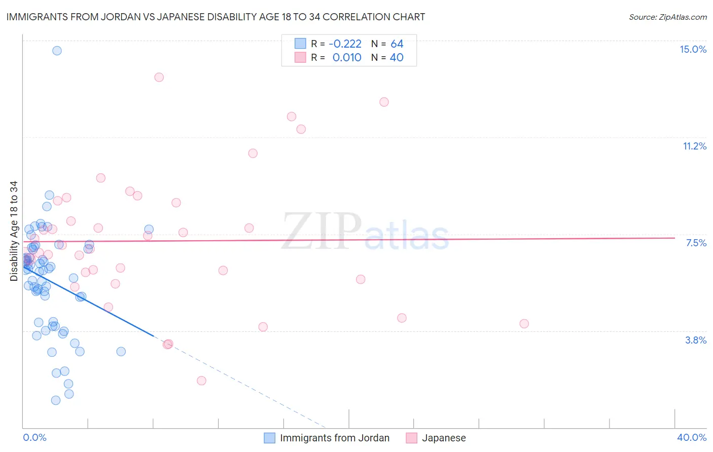 Immigrants from Jordan vs Japanese Disability Age 18 to 34