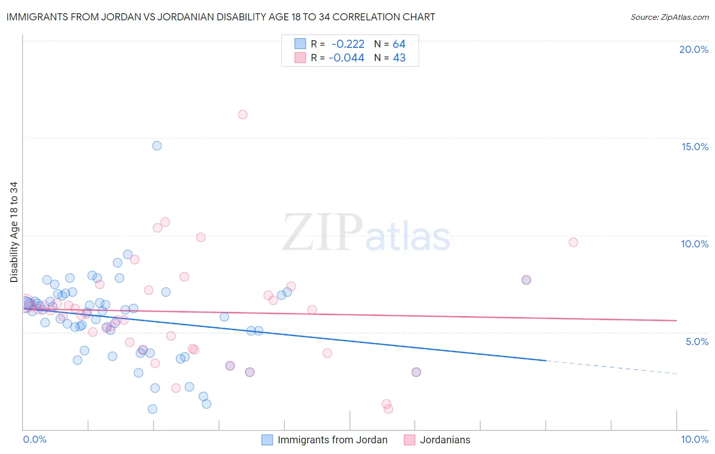 Immigrants from Jordan vs Jordanian Disability Age 18 to 34