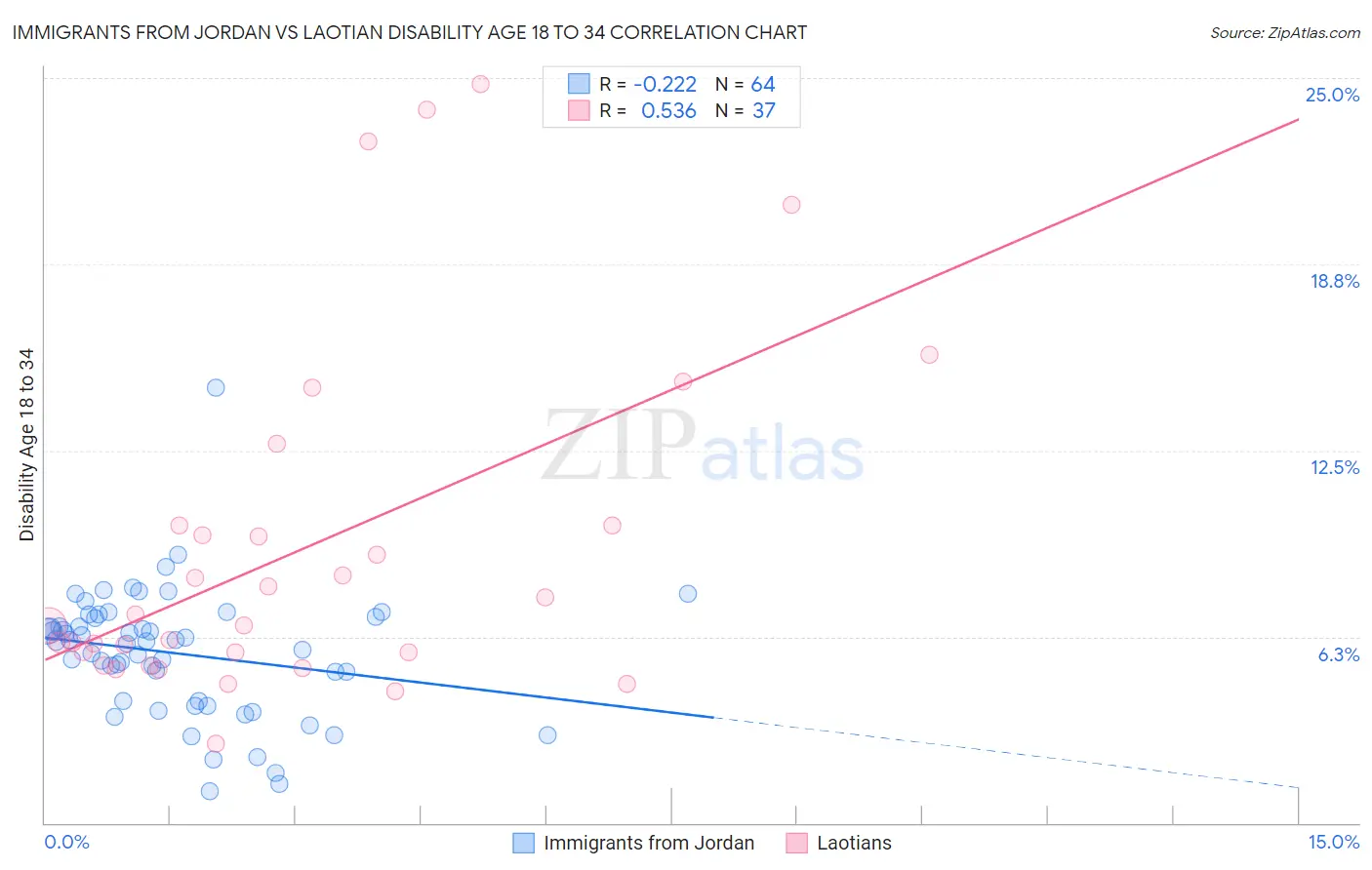 Immigrants from Jordan vs Laotian Disability Age 18 to 34
