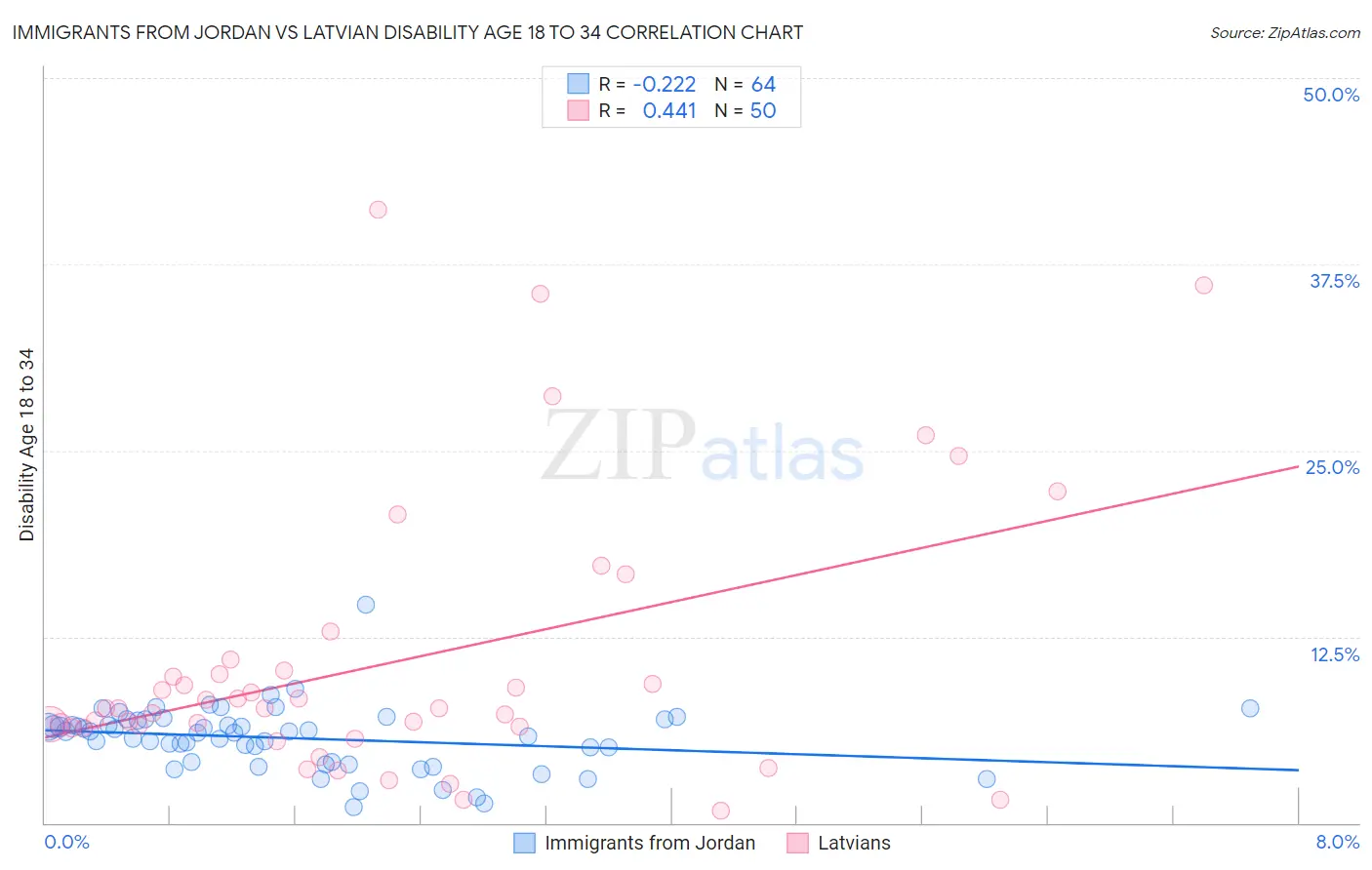 Immigrants from Jordan vs Latvian Disability Age 18 to 34