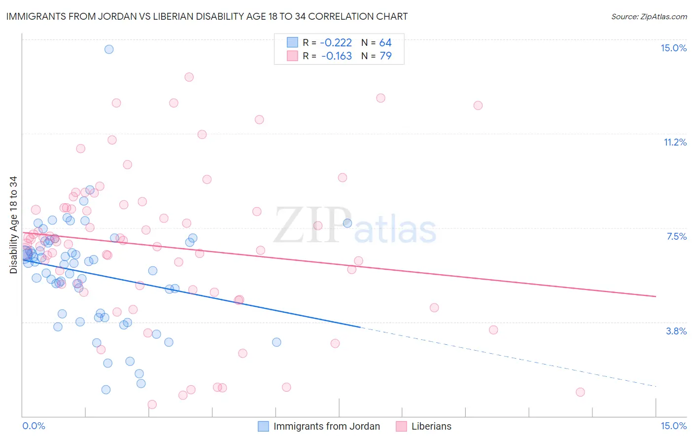 Immigrants from Jordan vs Liberian Disability Age 18 to 34