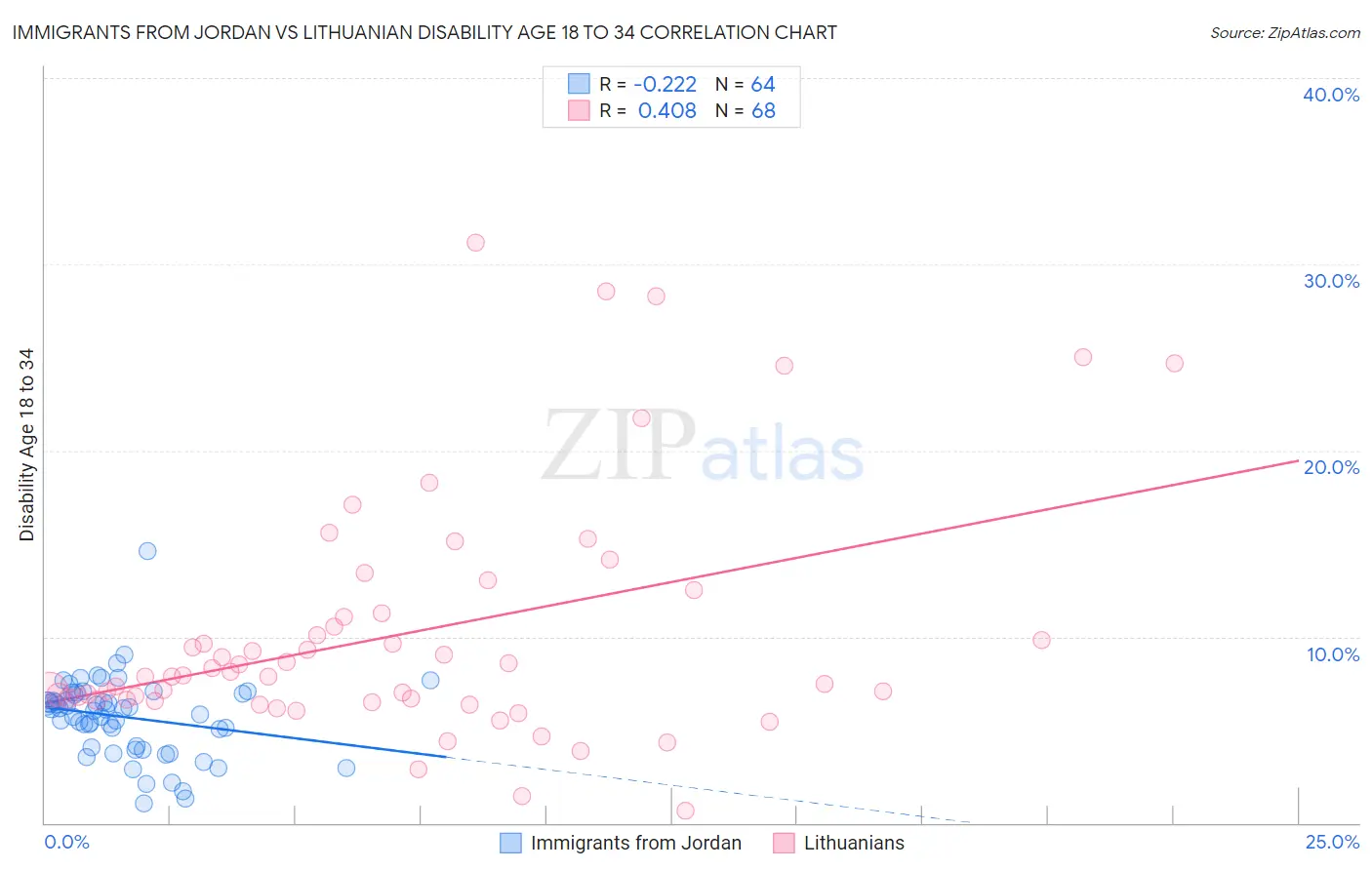Immigrants from Jordan vs Lithuanian Disability Age 18 to 34
