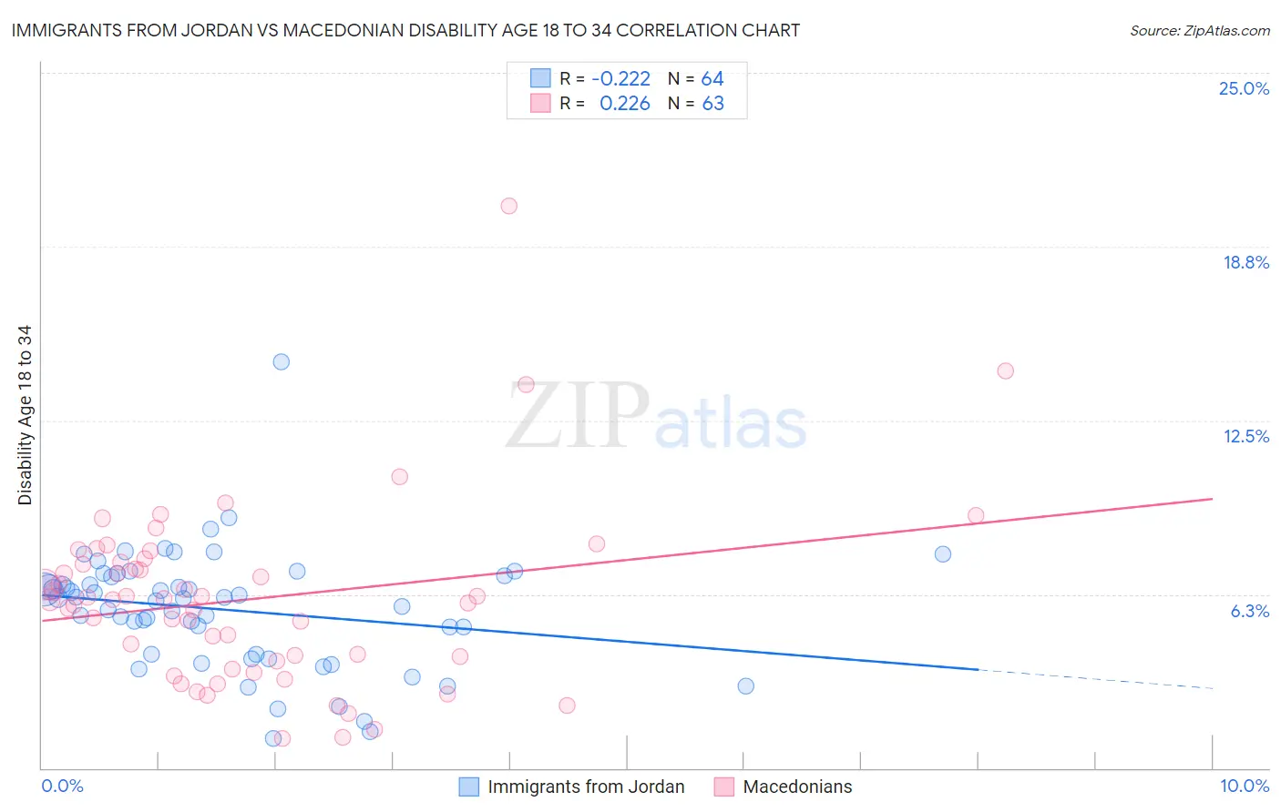 Immigrants from Jordan vs Macedonian Disability Age 18 to 34