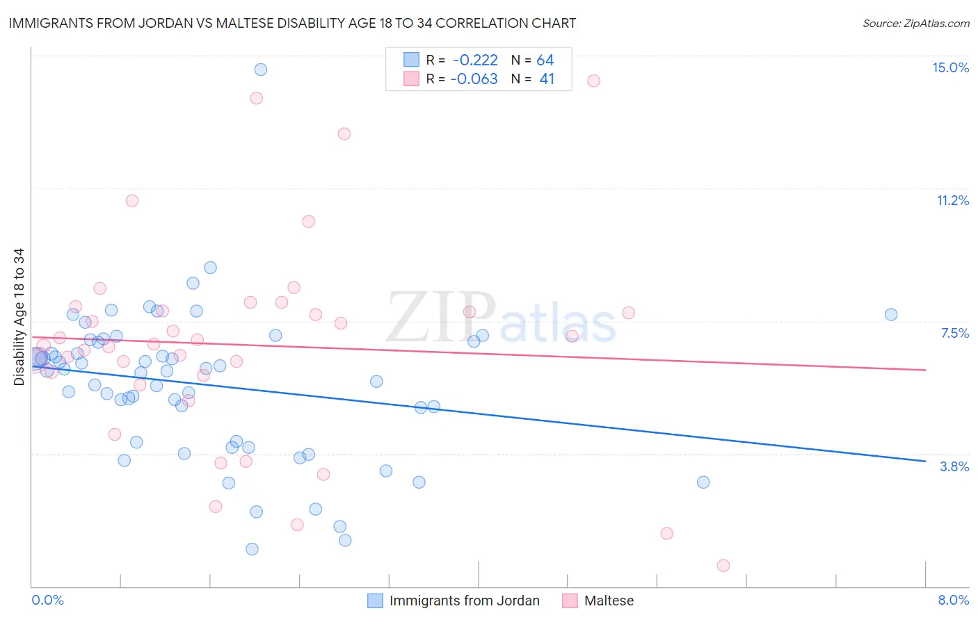 Immigrants from Jordan vs Maltese Disability Age 18 to 34
