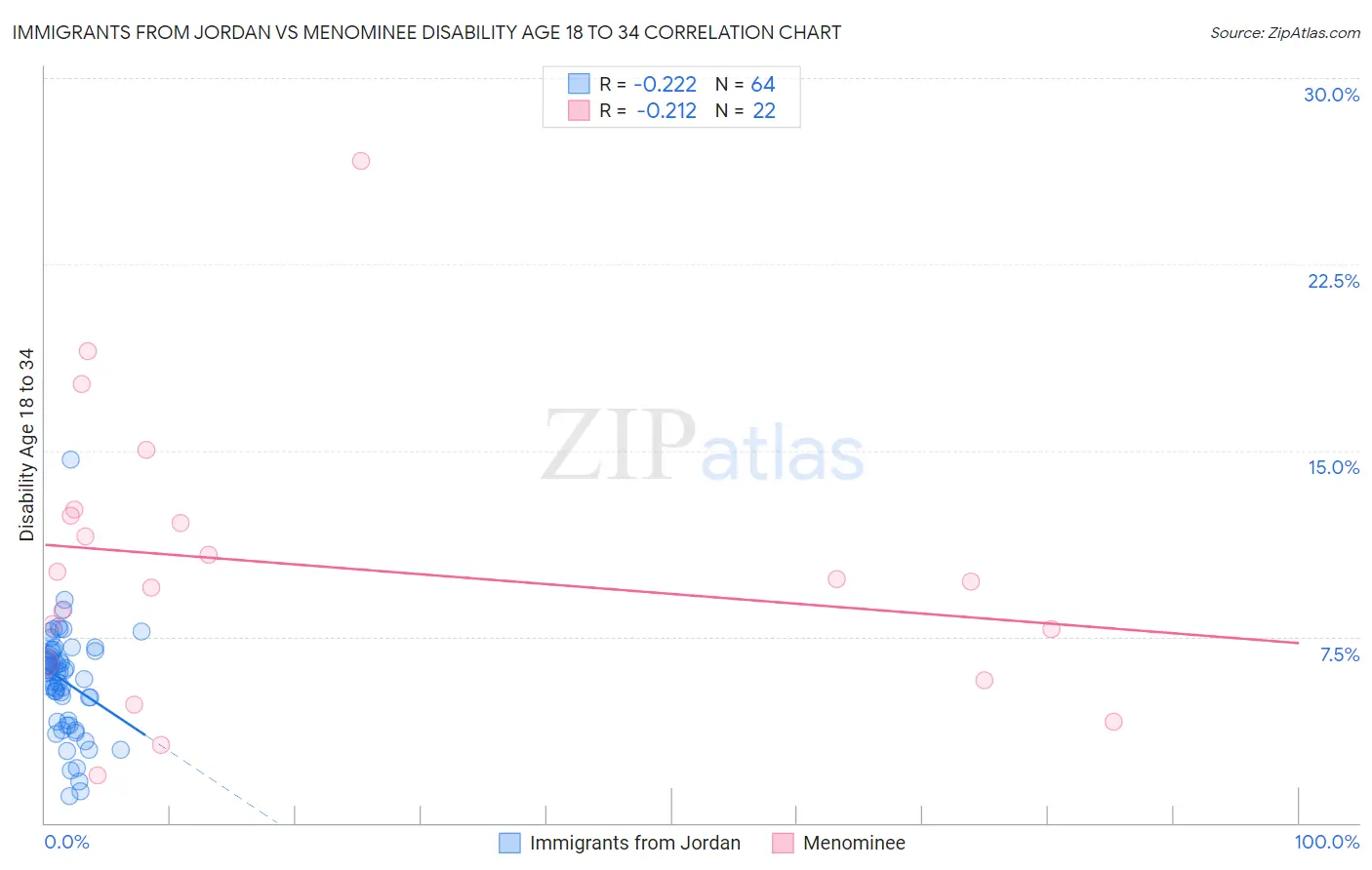 Immigrants from Jordan vs Menominee Disability Age 18 to 34