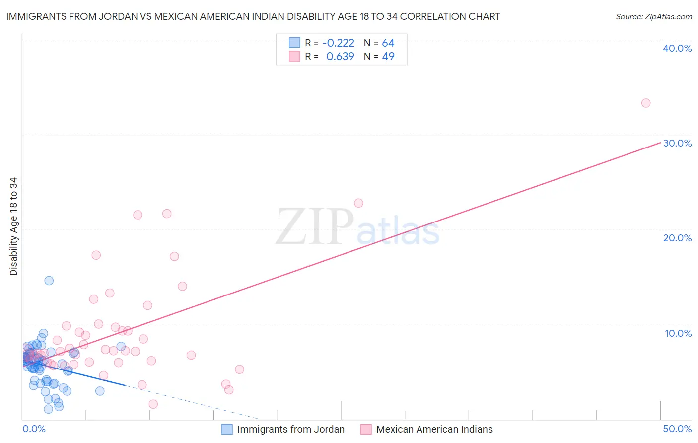 Immigrants from Jordan vs Mexican American Indian Disability Age 18 to 34