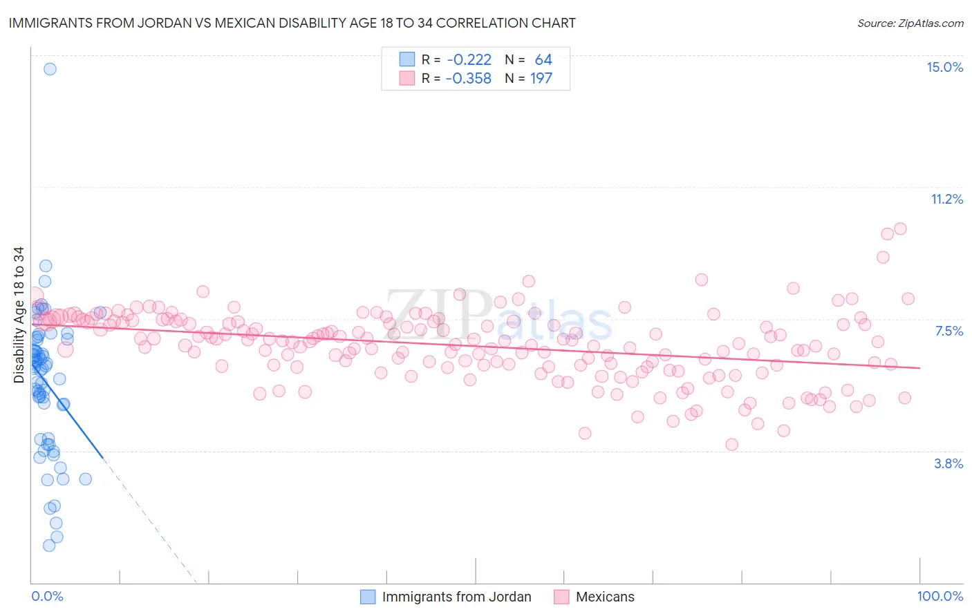 Immigrants from Jordan vs Mexican Disability Age 18 to 34