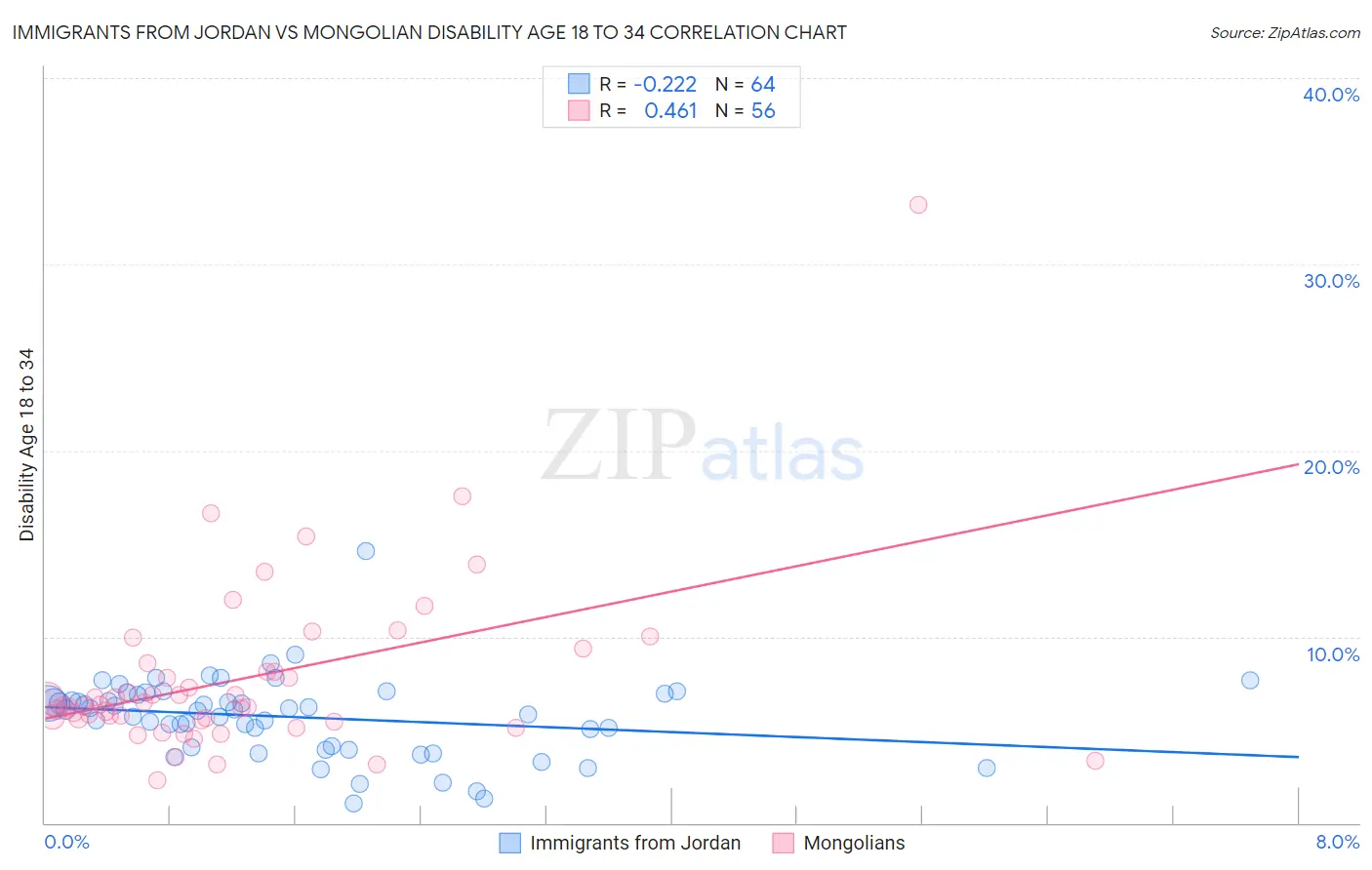 Immigrants from Jordan vs Mongolian Disability Age 18 to 34