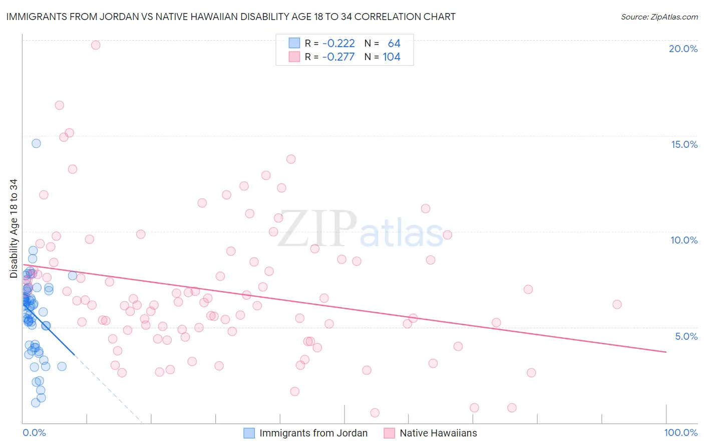 Immigrants from Jordan vs Native Hawaiian Disability Age 18 to 34