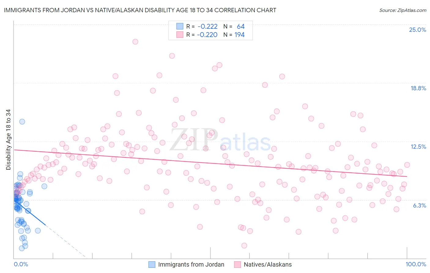 Immigrants from Jordan vs Native/Alaskan Disability Age 18 to 34