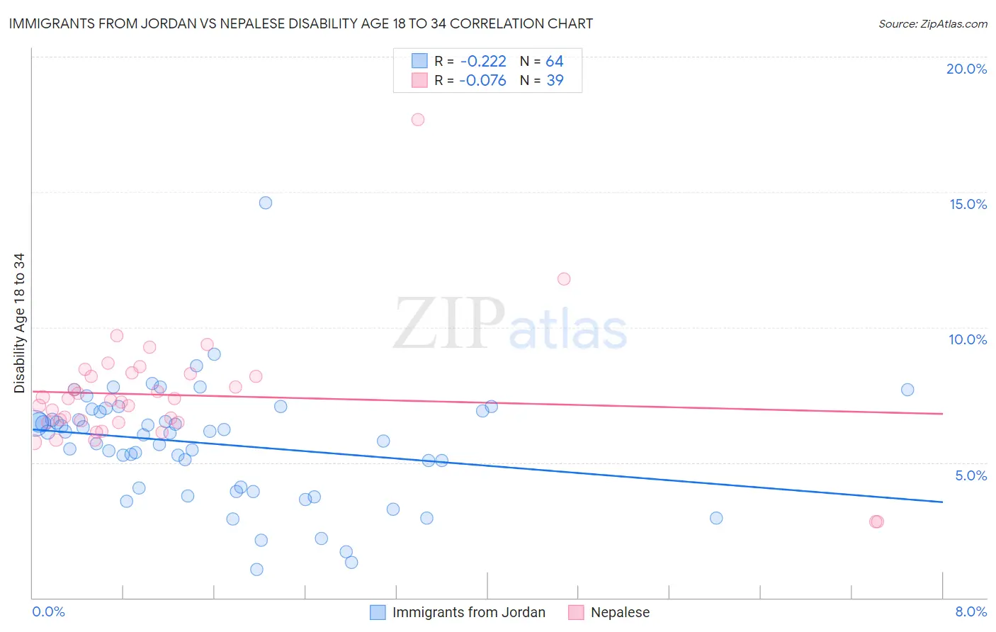 Immigrants from Jordan vs Nepalese Disability Age 18 to 34