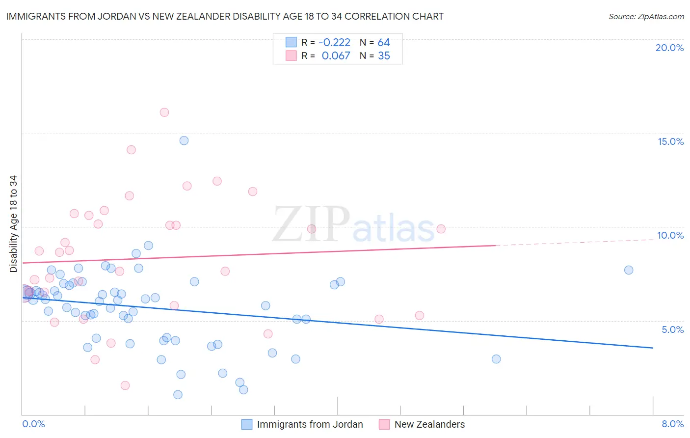 Immigrants from Jordan vs New Zealander Disability Age 18 to 34