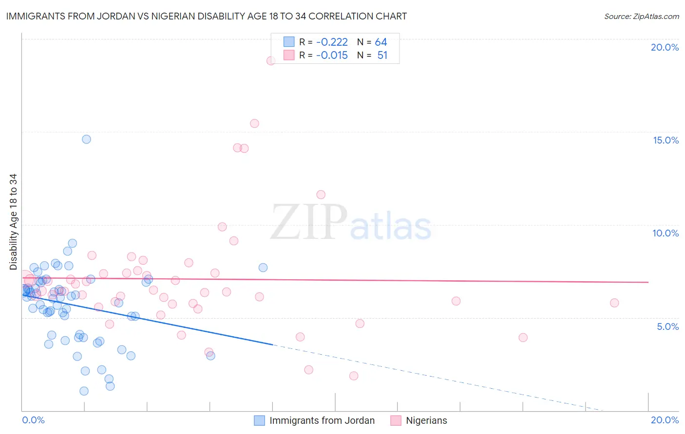 Immigrants from Jordan vs Nigerian Disability Age 18 to 34