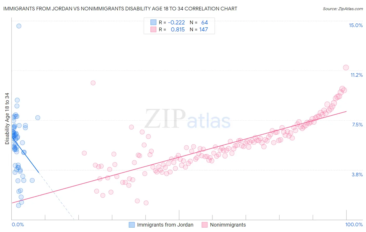 Immigrants from Jordan vs Nonimmigrants Disability Age 18 to 34