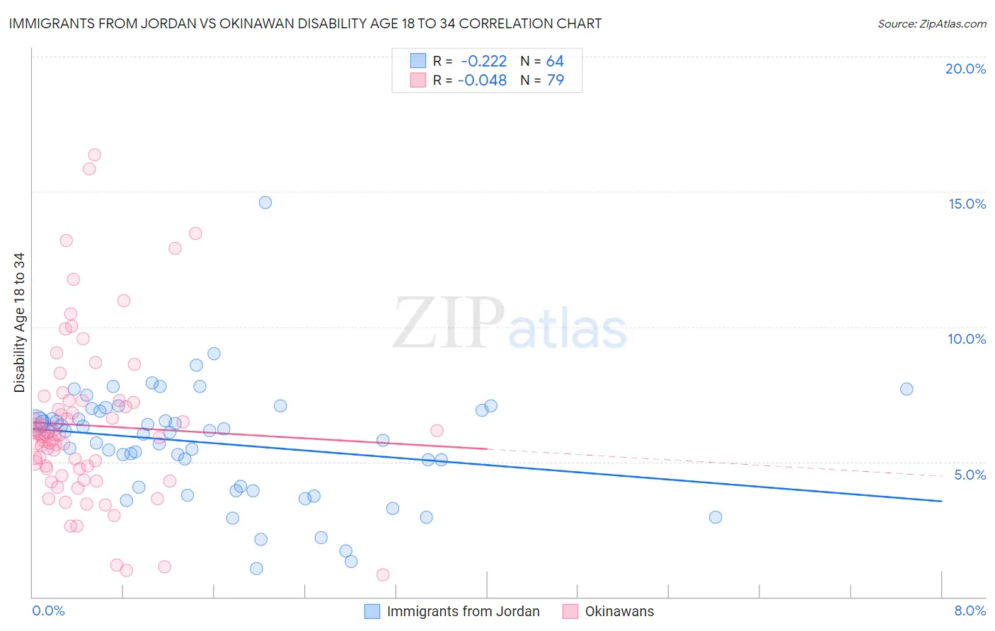 Immigrants from Jordan vs Okinawan Disability Age 18 to 34