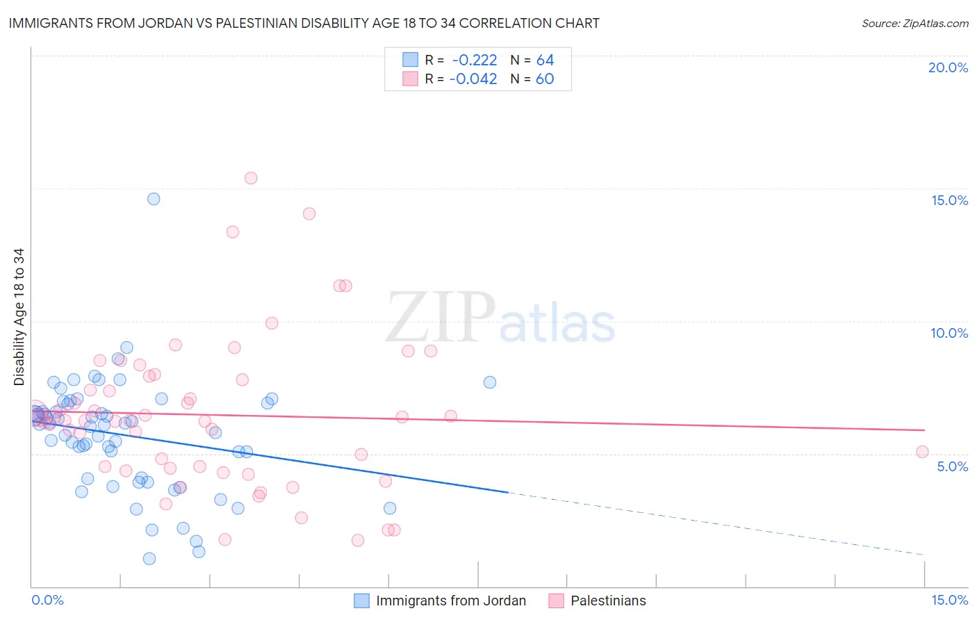 Immigrants from Jordan vs Palestinian Disability Age 18 to 34
