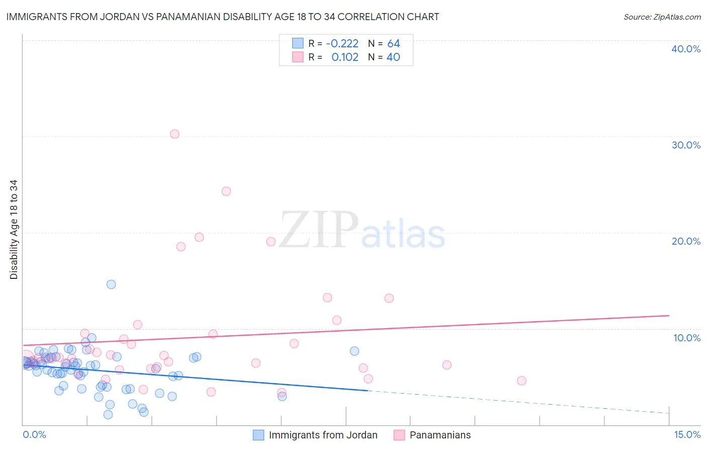 Immigrants from Jordan vs Panamanian Disability Age 18 to 34