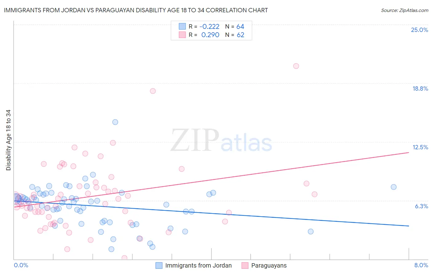 Immigrants from Jordan vs Paraguayan Disability Age 18 to 34