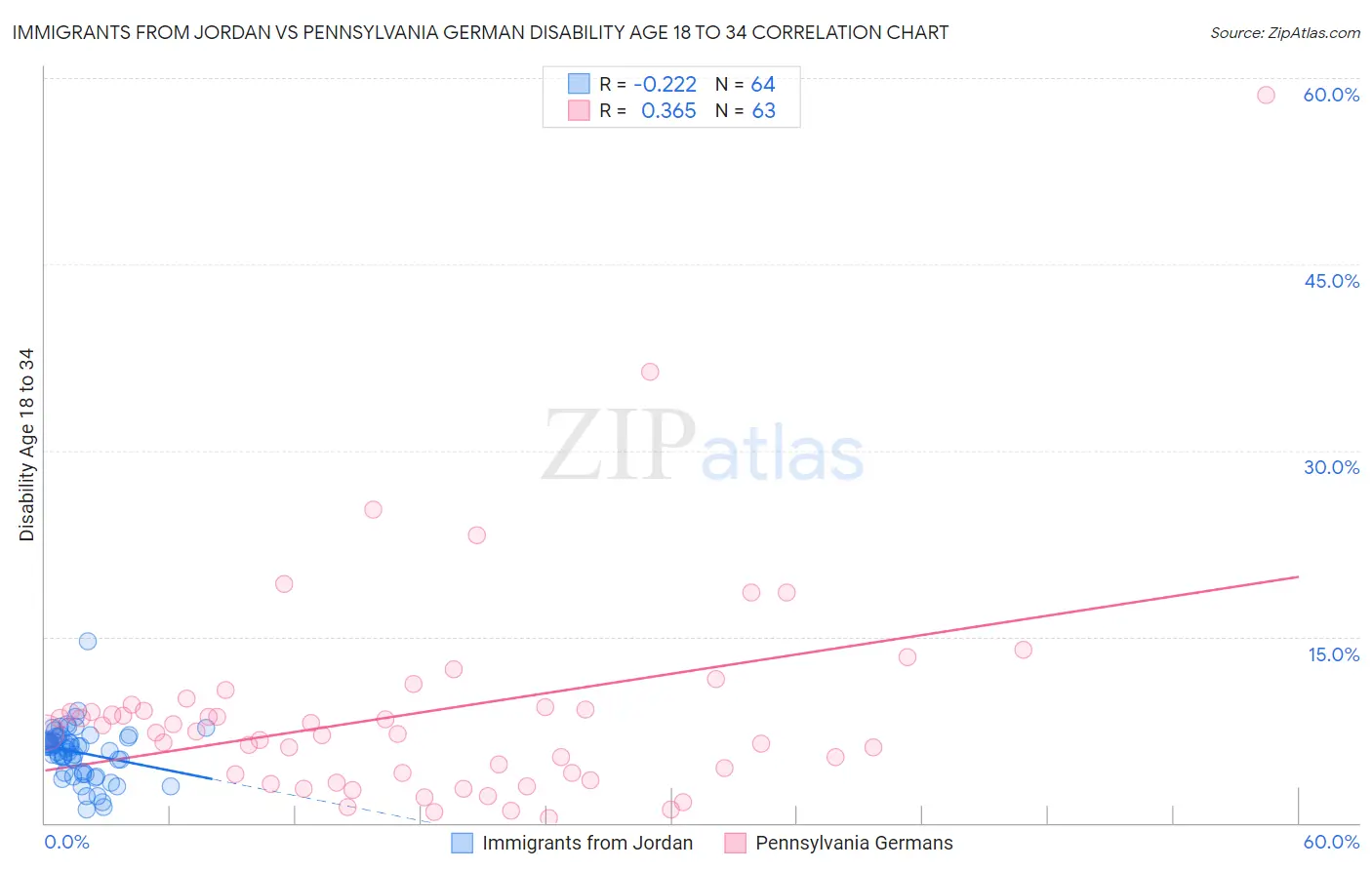 Immigrants from Jordan vs Pennsylvania German Disability Age 18 to 34