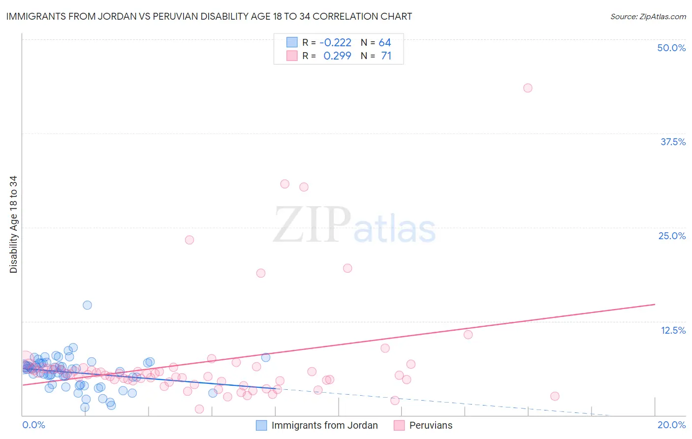 Immigrants from Jordan vs Peruvian Disability Age 18 to 34