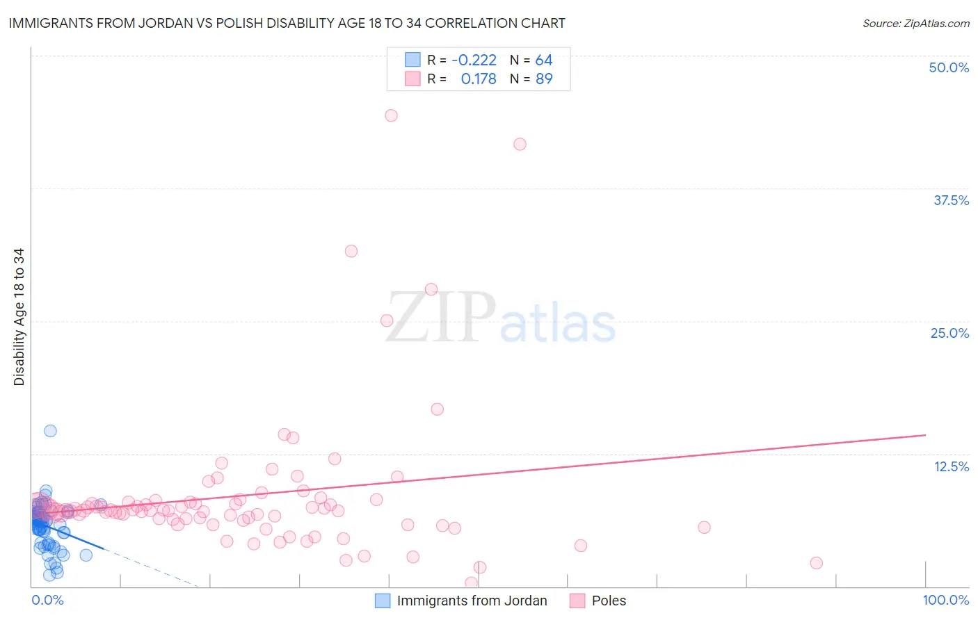 Immigrants from Jordan vs Polish Disability Age 18 to 34