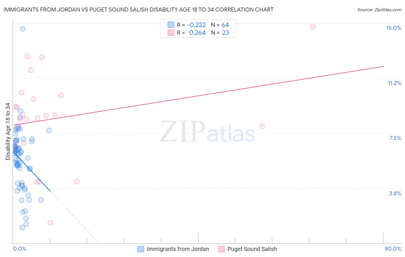 Immigrants from Jordan vs Puget Sound Salish Disability Age 18 to 34