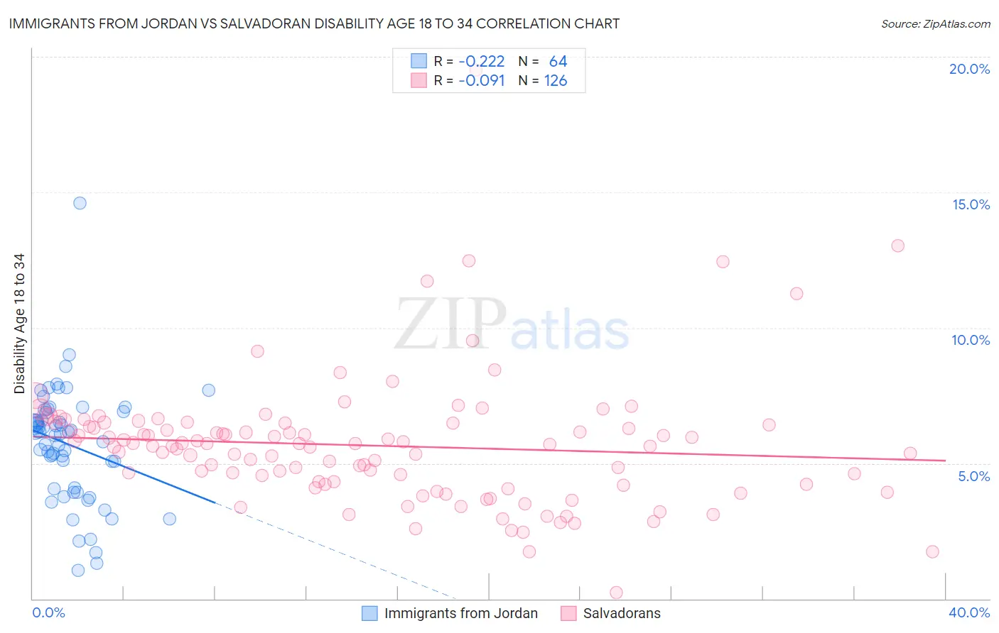 Immigrants from Jordan vs Salvadoran Disability Age 18 to 34