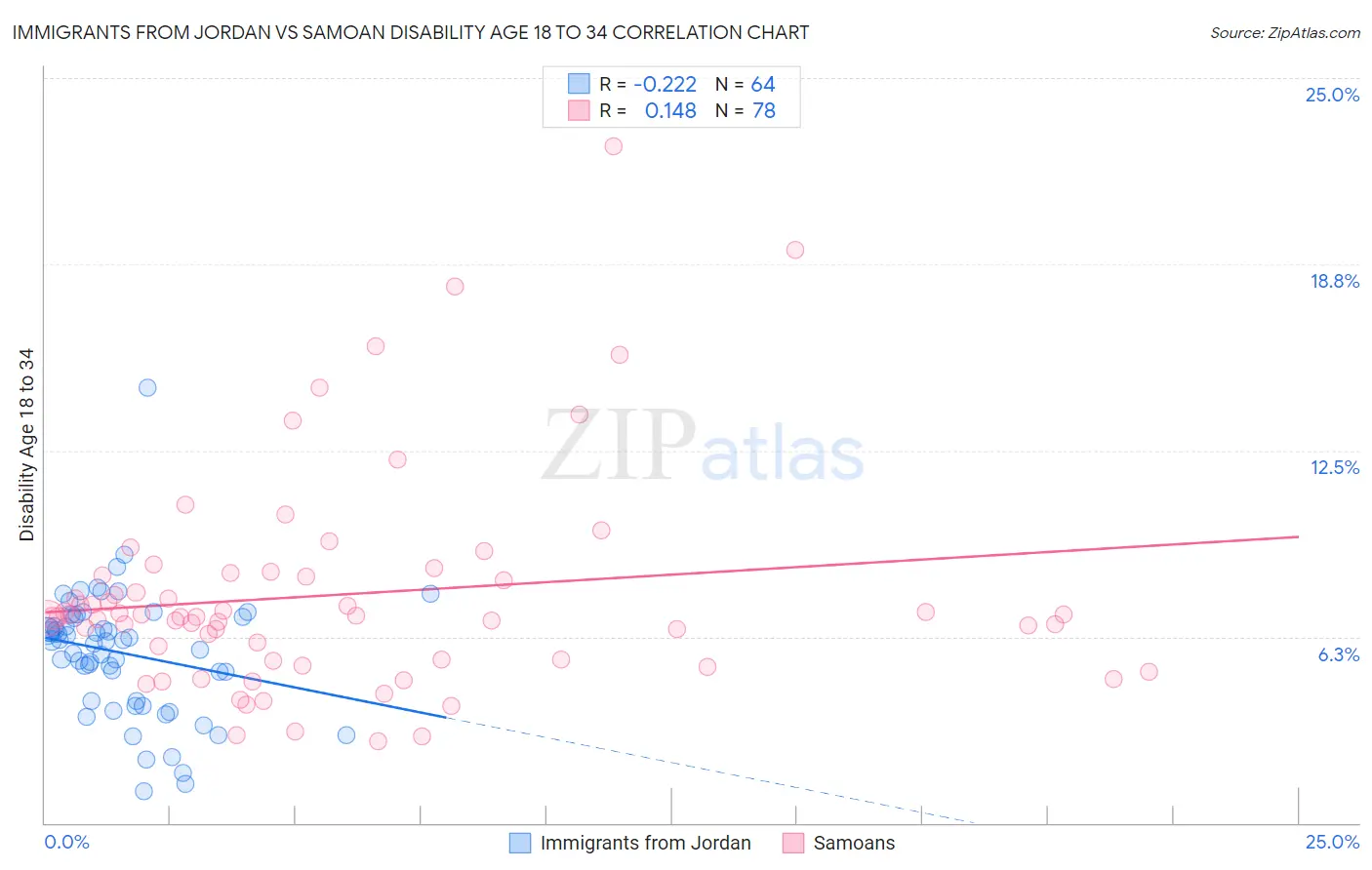 Immigrants from Jordan vs Samoan Disability Age 18 to 34