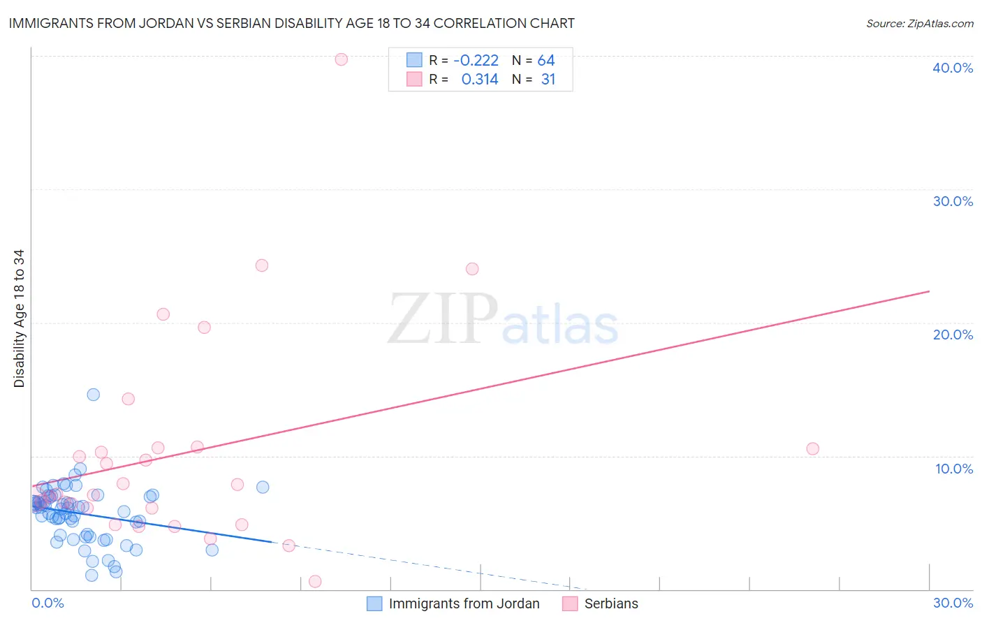 Immigrants from Jordan vs Serbian Disability Age 18 to 34