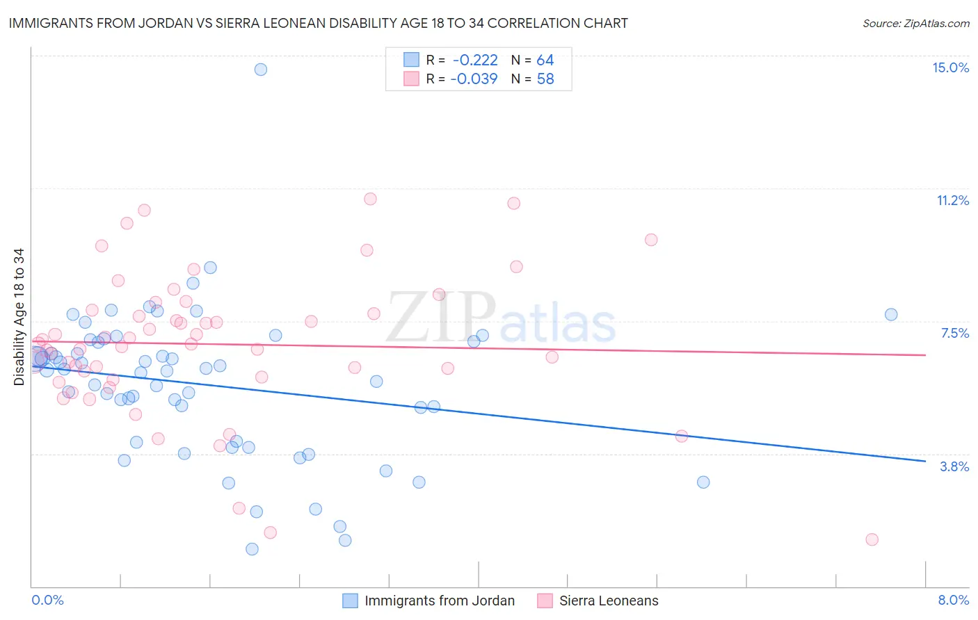 Immigrants from Jordan vs Sierra Leonean Disability Age 18 to 34