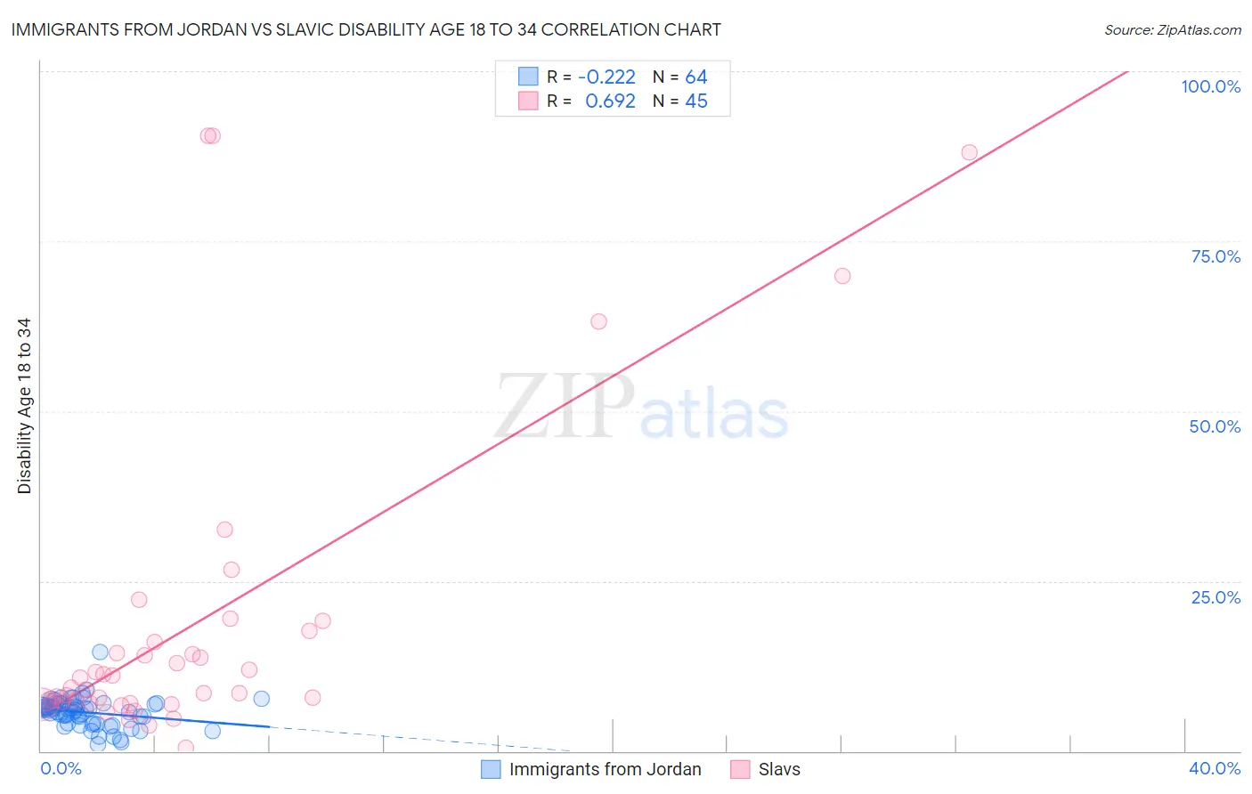 Immigrants from Jordan vs Slavic Disability Age 18 to 34