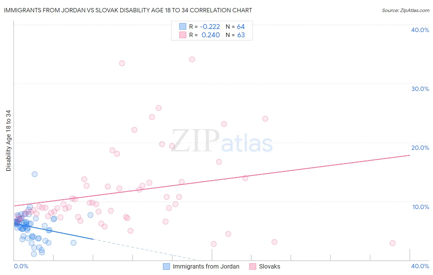 Immigrants from Jordan vs Slovak Disability Age 18 to 34