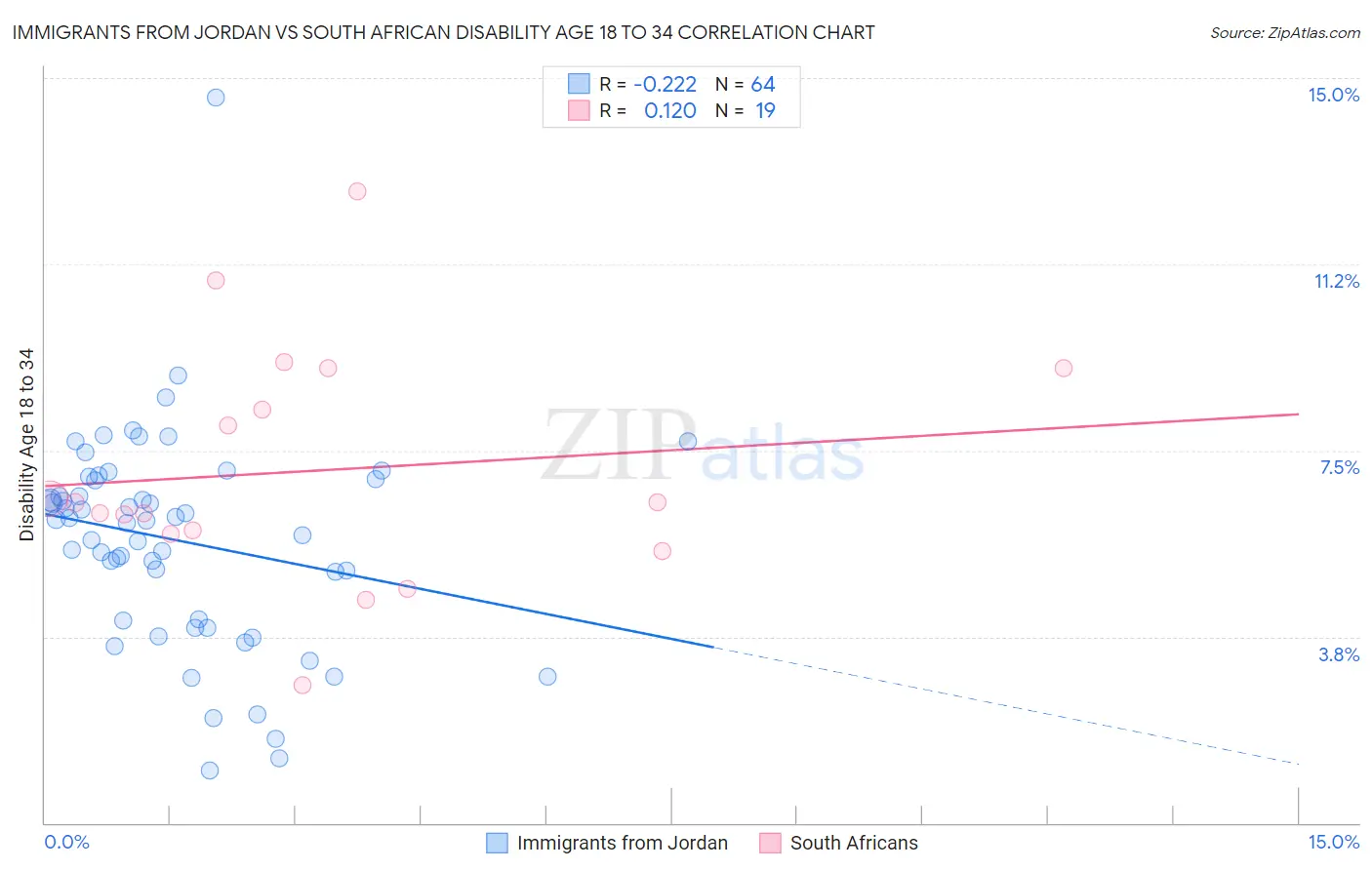 Immigrants from Jordan vs South African Disability Age 18 to 34