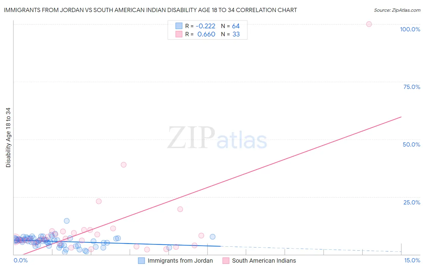 Immigrants from Jordan vs South American Indian Disability Age 18 to 34