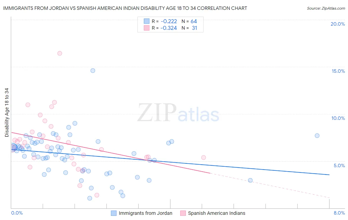Immigrants from Jordan vs Spanish American Indian Disability Age 18 to 34
