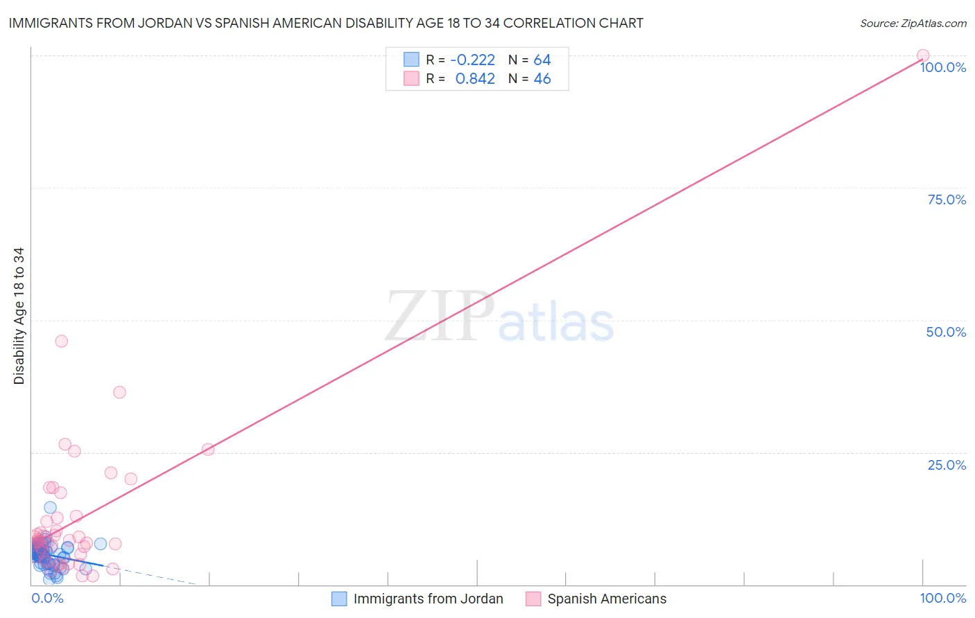 Immigrants from Jordan vs Spanish American Disability Age 18 to 34