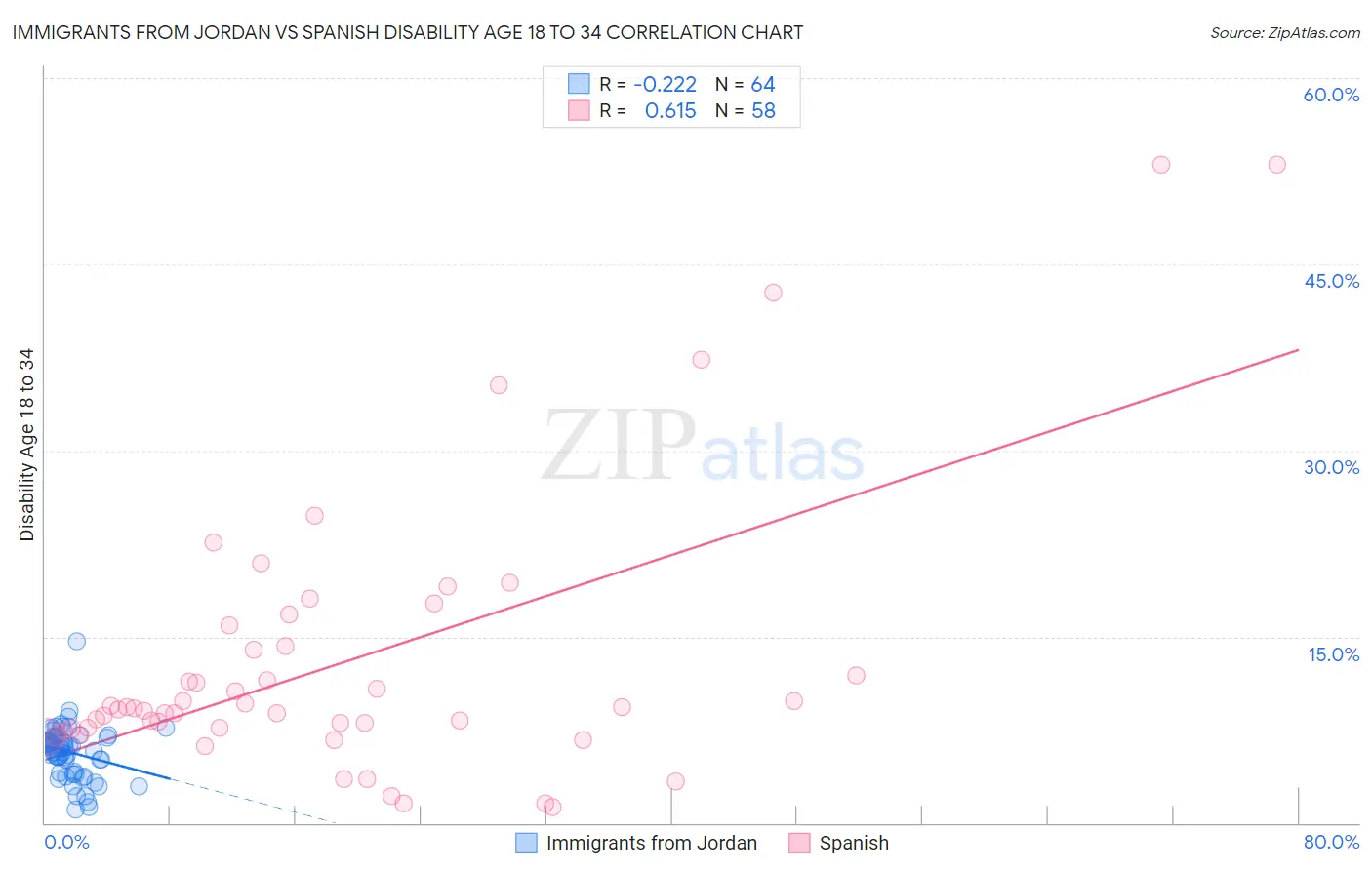 Immigrants from Jordan vs Spanish Disability Age 18 to 34