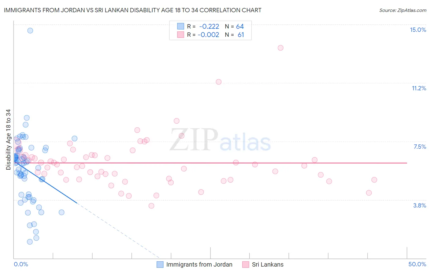 Immigrants from Jordan vs Sri Lankan Disability Age 18 to 34