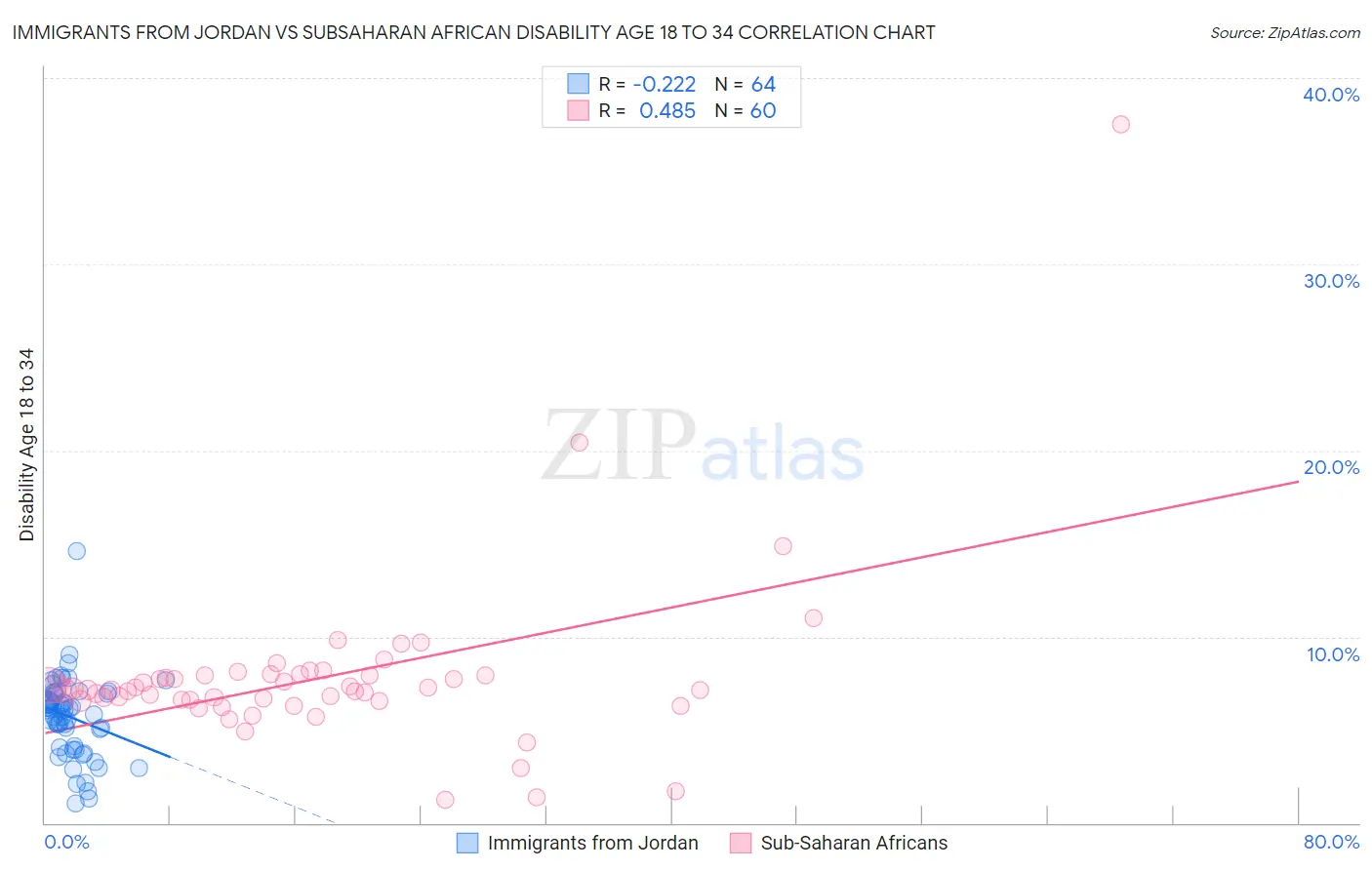 Immigrants from Jordan vs Subsaharan African Disability Age 18 to 34