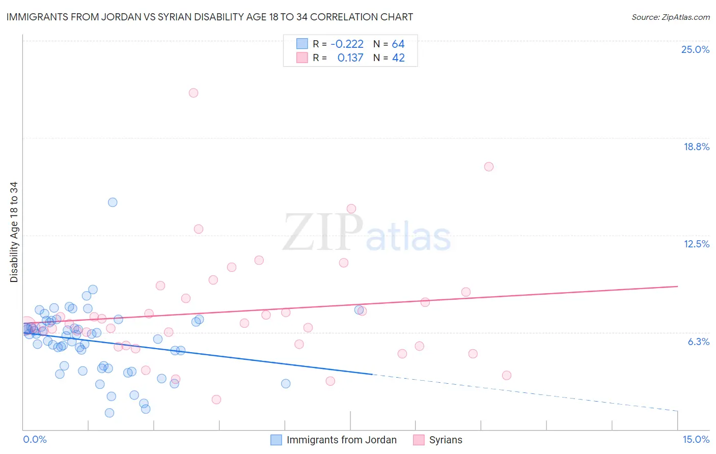 Immigrants from Jordan vs Syrian Disability Age 18 to 34