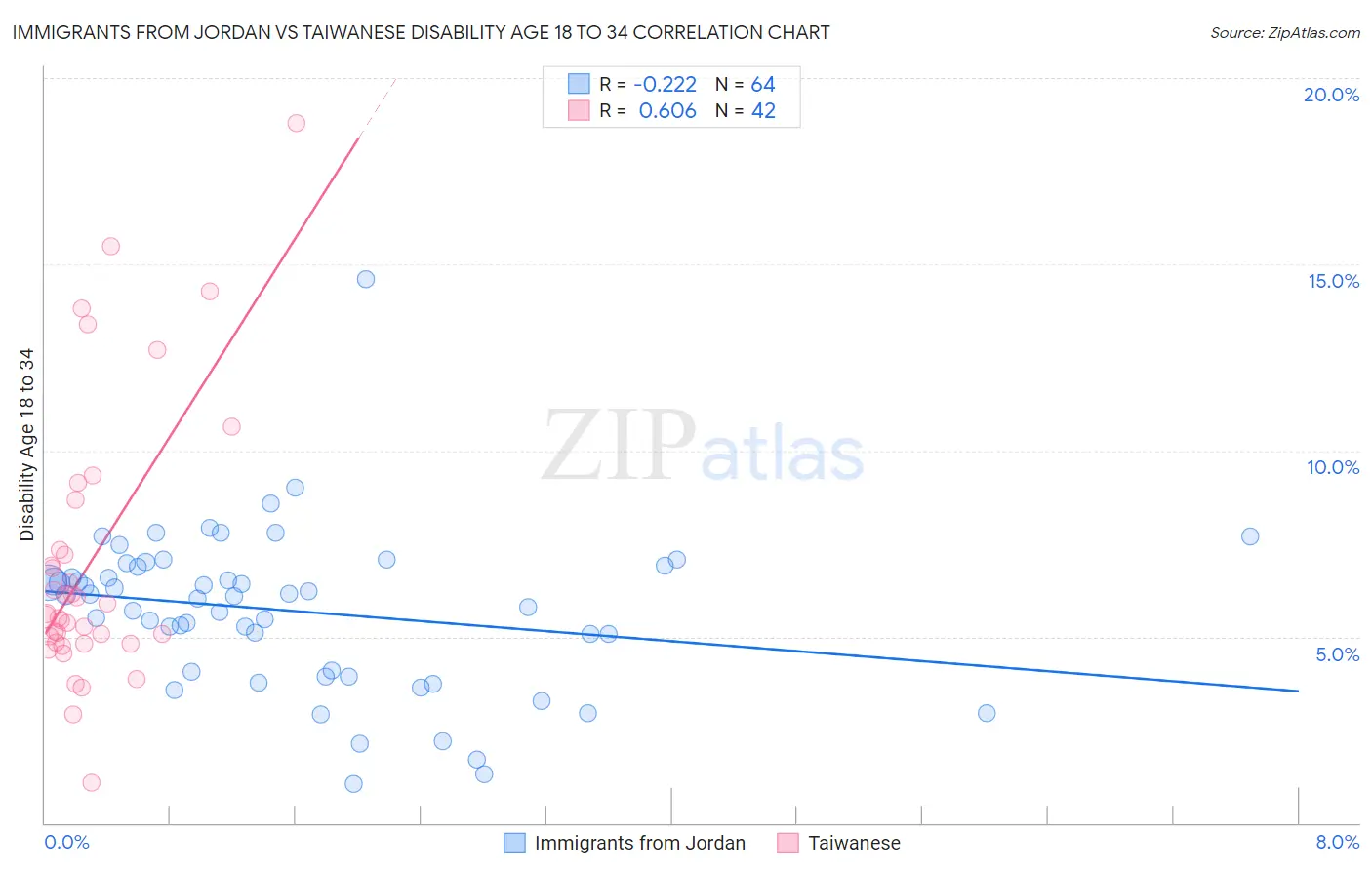Immigrants from Jordan vs Taiwanese Disability Age 18 to 34