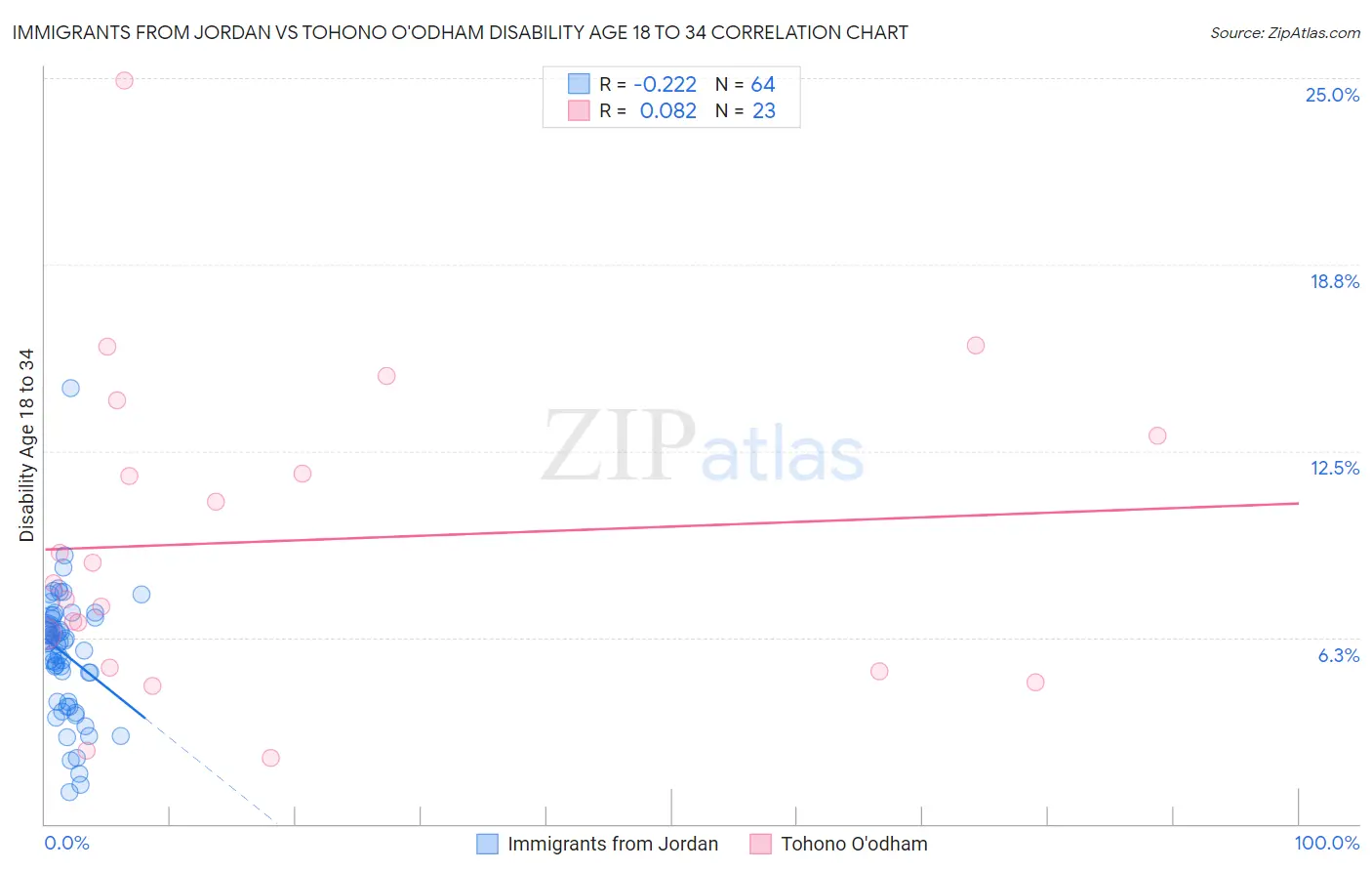 Immigrants from Jordan vs Tohono O'odham Disability Age 18 to 34