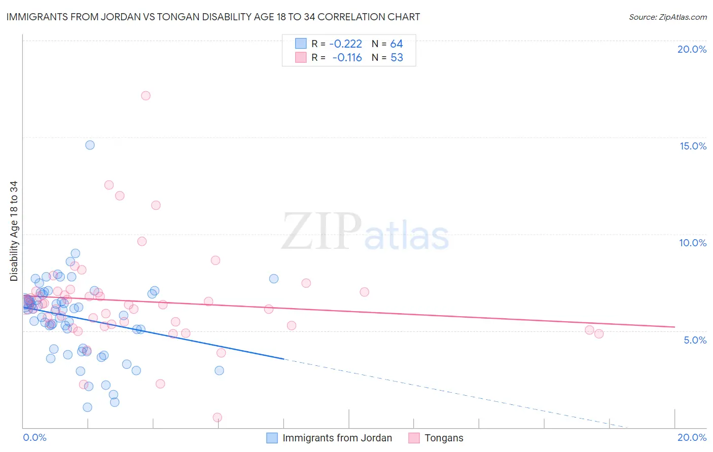 Immigrants from Jordan vs Tongan Disability Age 18 to 34