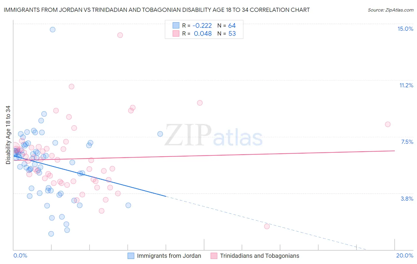 Immigrants from Jordan vs Trinidadian and Tobagonian Disability Age 18 to 34