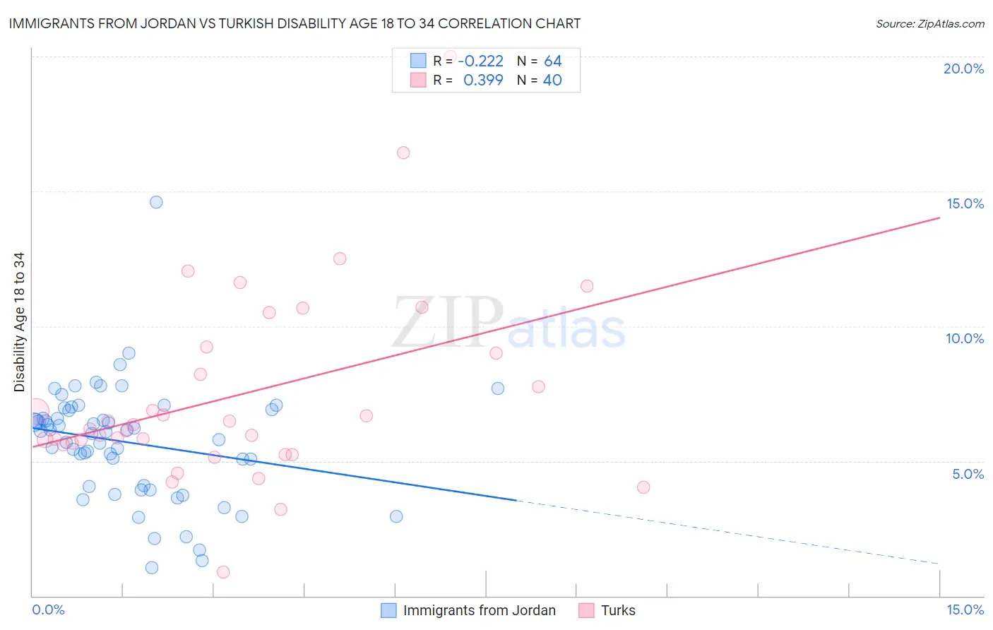 Immigrants from Jordan vs Turkish Disability Age 18 to 34