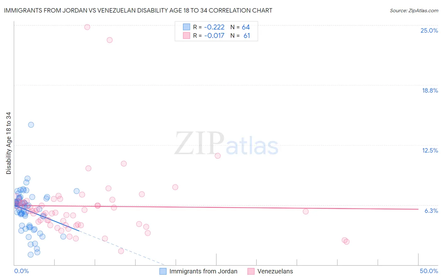 Immigrants from Jordan vs Venezuelan Disability Age 18 to 34